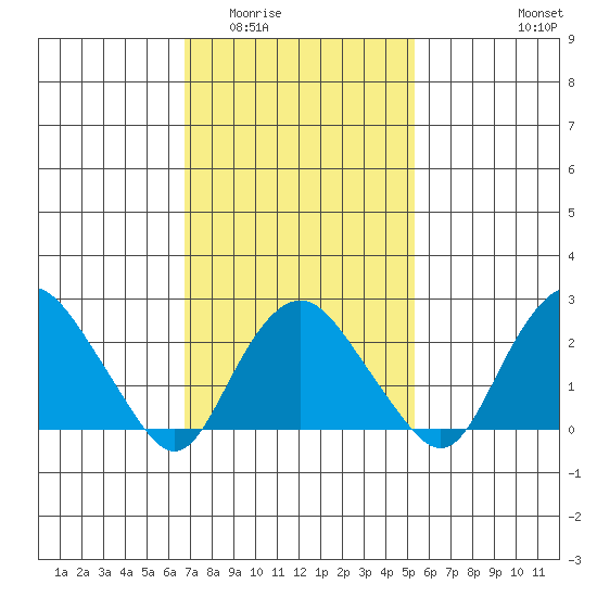 Yale Boathouse tide chart for Tuesday, February 13, 2024