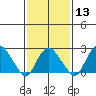 Yale Boathouse tide chart for Tuesday, February 13, 2024