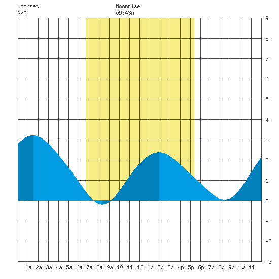Yale Boathouse tide chart for Thursday, February 15, 2024