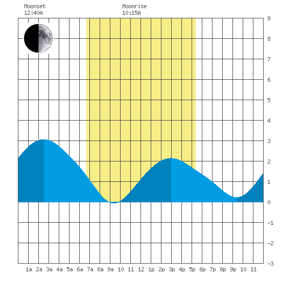 Yale Boathouse tide chart for Friday, February 16, 2024