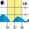 Yale Boathouse tide chart for Friday, February 16, 2024