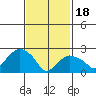 Yale Boathouse tide chart for Sunday, February 18, 2024