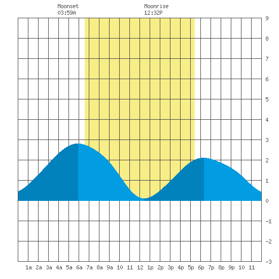 Yale Boathouse tide chart for Monday, February 19, 2024