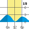 Yale Boathouse tide chart for Monday, February 19, 2024