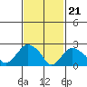 Yale Boathouse tide chart for Wednesday, February 21, 2024