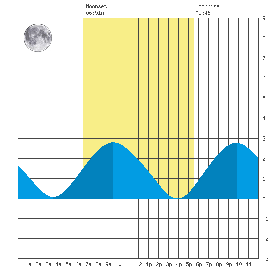 Yale Boathouse tide chart for Saturday, February 24, 2024