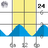 Yale Boathouse tide chart for Saturday, February 24, 2024