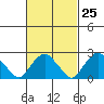 Yale Boathouse tide chart for Sunday, February 25, 2024