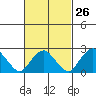 Yale Boathouse tide chart for Monday, February 26, 2024