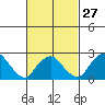 Yale Boathouse tide chart for Tuesday, February 27, 2024