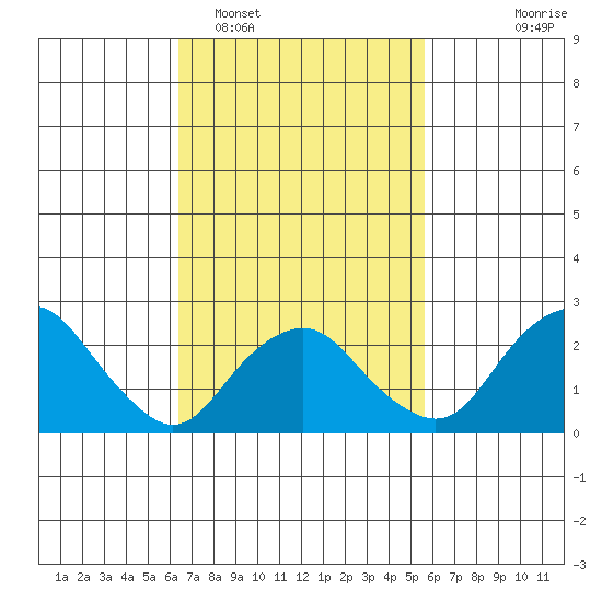 Yale Boathouse tide chart for Wednesday, February 28, 2024