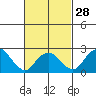 Yale Boathouse tide chart for Wednesday, February 28, 2024