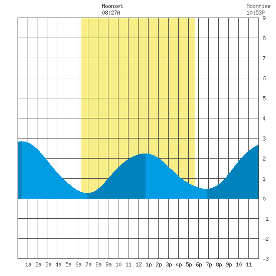 Yale Boathouse tide chart for Thursday, February 29, 2024