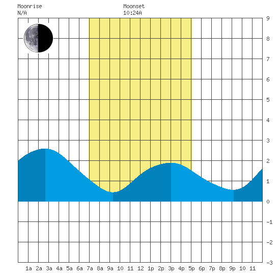 Yale Boathouse tide chart for Friday, February 2, 2024