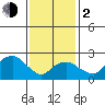 Yale Boathouse tide chart for Friday, February 2, 2024