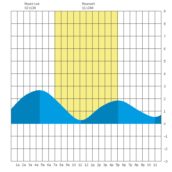 Yale Boathouse tide chart for Sunday, February 4, 2024