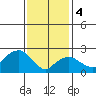 Yale Boathouse tide chart for Sunday, February 4, 2024