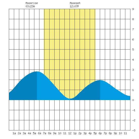 Yale Boathouse tide chart for Monday, February 5, 2024