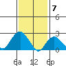 Yale Boathouse tide chart for Wednesday, February 7, 2024