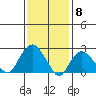Yale Boathouse tide chart for Thursday, February 8, 2024