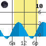 Yale Boathouse tide chart for Sunday, March 10, 2024