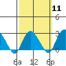 Yale Boathouse tide chart for Monday, March 11, 2024