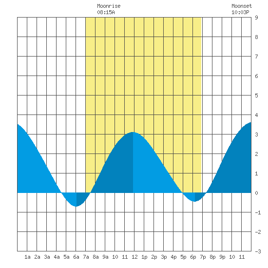 Yale Boathouse tide chart for Tuesday, March 12, 2024