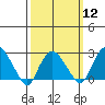 Yale Boathouse tide chart for Tuesday, March 12, 2024