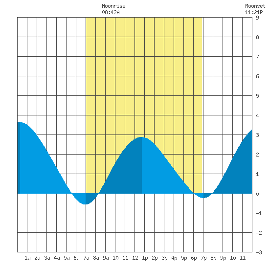 Yale Boathouse tide chart for Wednesday, March 13, 2024