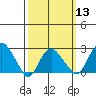 Yale Boathouse tide chart for Wednesday, March 13, 2024