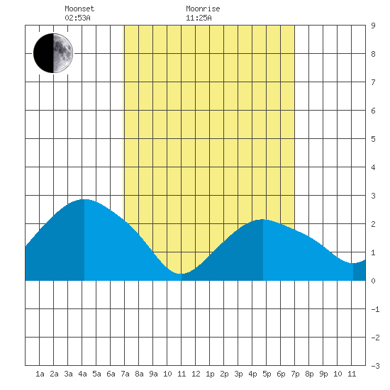 Yale Boathouse tide chart for Sunday, March 17, 2024