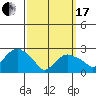 Yale Boathouse tide chart for Sunday, March 17, 2024