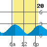 Yale Boathouse tide chart for Wednesday, March 20, 2024