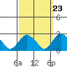 Yale Boathouse tide chart for Saturday, March 23, 2024