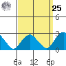 Yale Boathouse tide chart for Monday, March 25, 2024