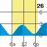 Yale Boathouse tide chart for Tuesday, March 26, 2024
