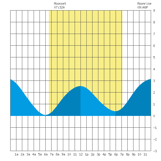 Yale Boathouse tide chart for Wednesday, March 27, 2024