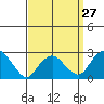 Yale Boathouse tide chart for Wednesday, March 27, 2024