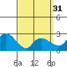 Yale Boathouse tide chart for Sunday, March 31, 2024