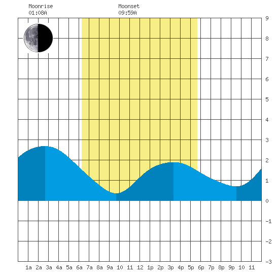 Yale Boathouse tide chart for Sunday, March 3, 2024