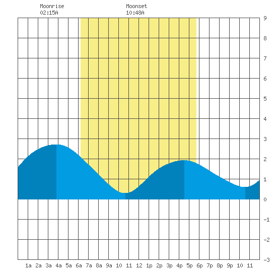 Yale Boathouse tide chart for Monday, March 4, 2024