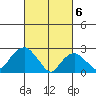 Yale Boathouse tide chart for Wednesday, March 6, 2024
