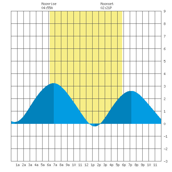 Yale Boathouse tide chart for Thursday, March 7, 2024