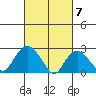 Yale Boathouse tide chart for Thursday, March 7, 2024