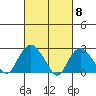 Yale Boathouse tide chart for Friday, March 8, 2024