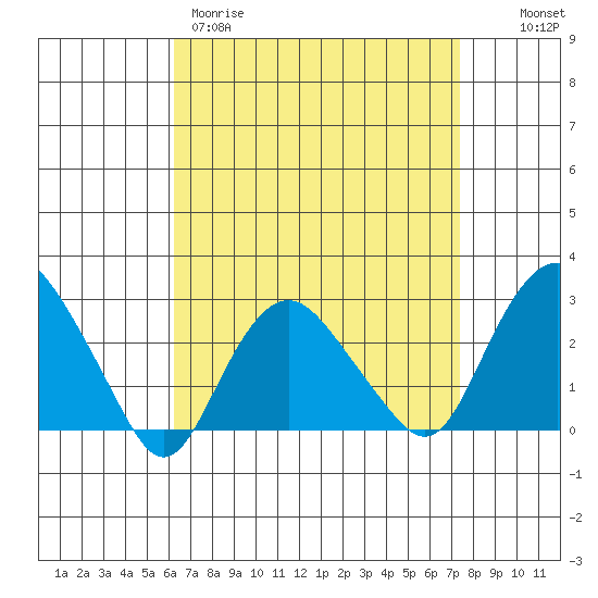 Yale Boathouse tide chart for Wednesday, April 10, 2024