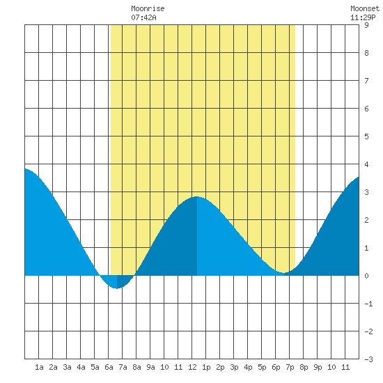 Yale Boathouse tide chart for Thursday, April 11, 2024