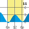 Yale Boathouse tide chart for Thursday, April 11, 2024
