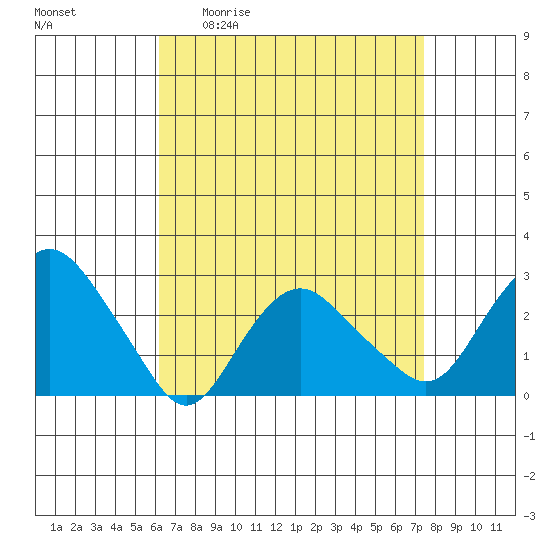 Yale Boathouse tide chart for Friday, April 12, 2024