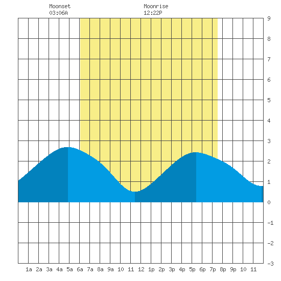 Yale Boathouse tide chart for Tuesday, April 16, 2024